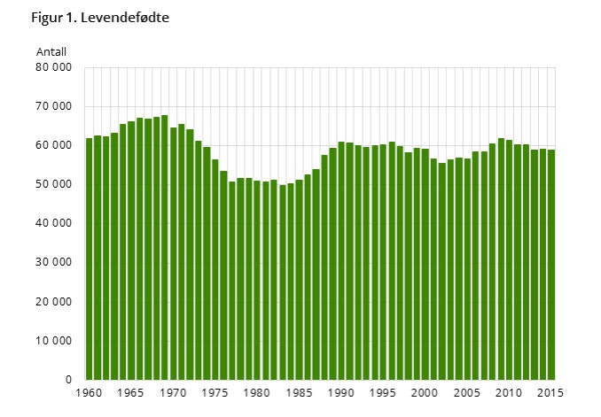 KRIM: Statistikken over levendefødte nordmenn som utgjør hovedgruppa i arrangementer som Styrkeprøven er ikke lystig lesing for arrangørene. Illustrasjon: SSB Levendefødte i Norge 1960-2015 SSB Statistikk