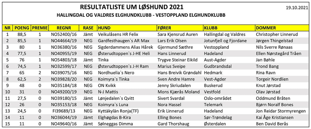 Her er resultatlista for Ungdomsmesterskapet løshund 2021. resultatliste ungdomsmesterskap løshund 2021