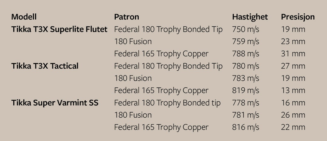 Rifletest-tabell