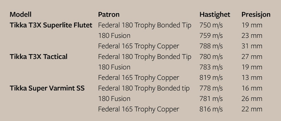 Rifletest-tabell