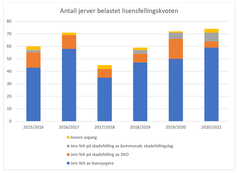 Grafen viser døde jerver som er belastet lisensfellingskvoten siste 6 år fordelt på lisensfelling, skadefelling og annen irregulær avgang. Kilde: Miljødirektoratet Jerv lisensfelling kvote