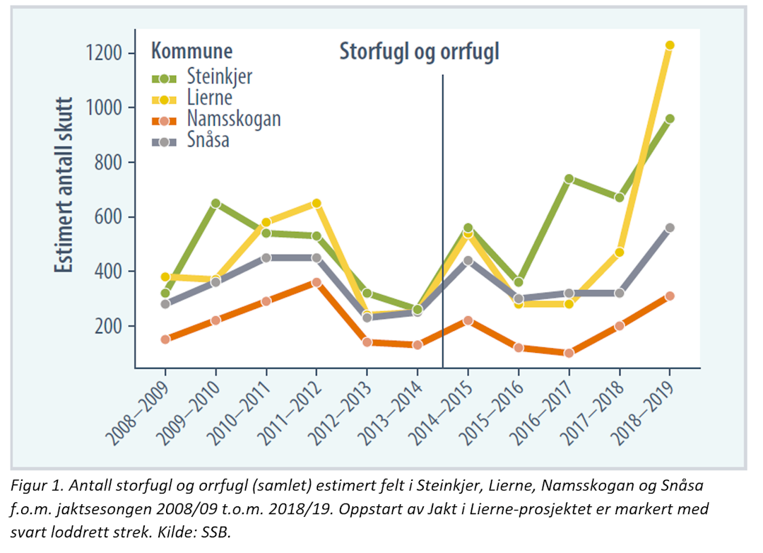 Jakt i Lierne Figur 1 Jakt i Lierne Figur 1