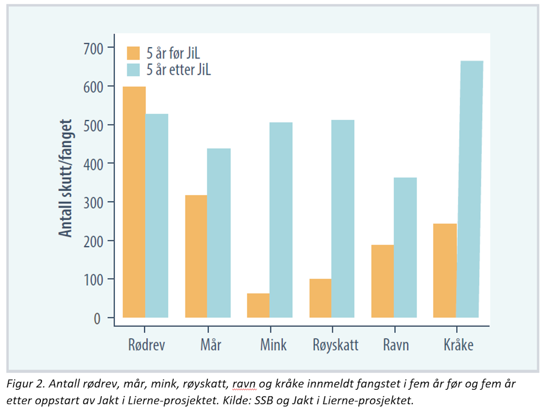 Jakt i Lierne Figur2 Jakt i Lierne Figur2