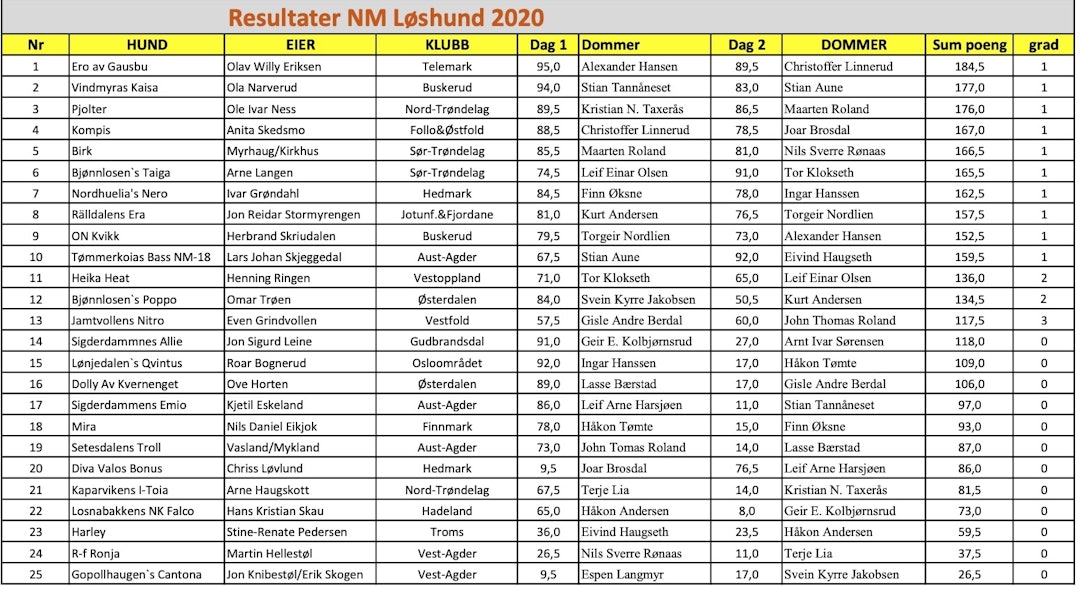 resultat, NM Løshund 2020 resultat, NM Løshund 2020