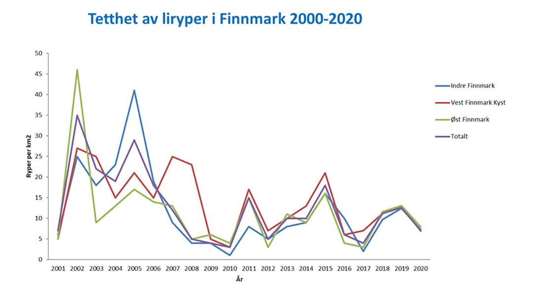Rypetaksering Finnmarkseiendommen 2000-2020
