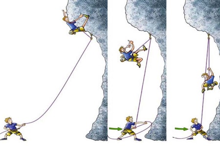 UKClimbings illustrasjon på sikring ved fall. Fra UKClimbing.com UKClimbings illustrasjon på sikring ved fall. Fra UKClimbing.com