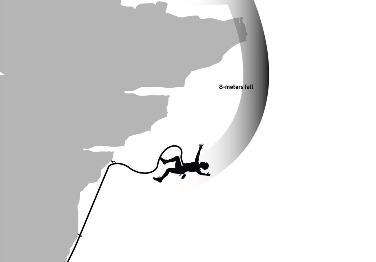 Skal man alltid gi dynamiske fall? Stein Tronstad tok opp dette temaet da han var ansvarlig for Sikre sider. Her fra Klatring 119 i 2014. Skal man alltid gi dynamiske fall? Stein Tronstad tok opp dette temaet da han var ansvarlig for Sikre sider. Her fra Klatring 119 i 2014.