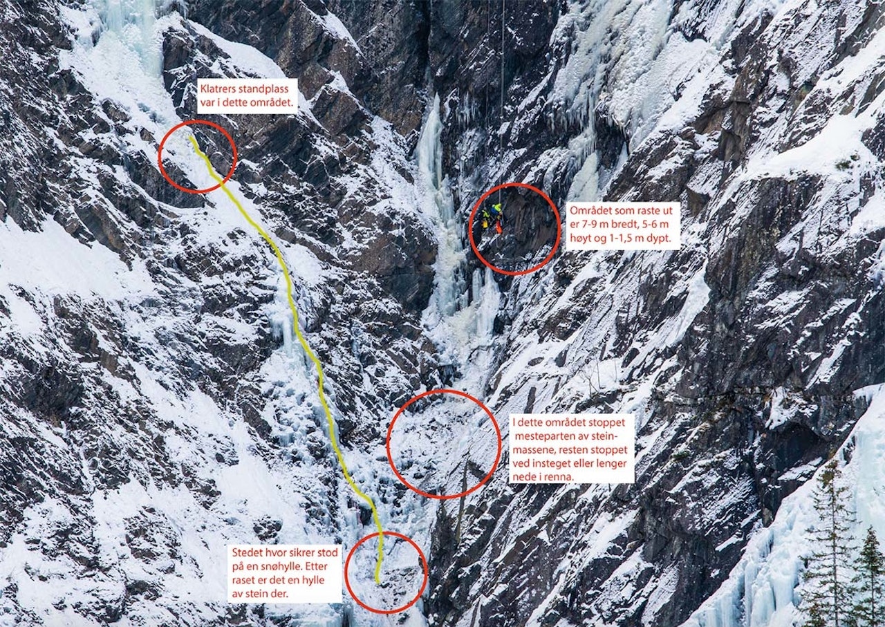 TRAGISK HENDELSE: Norges Klatreforbund konkluderer med at klatrerne som var involvert i ulykken ved Juvsøyla i slutten av mars, hvor en 44-åring omkom, ikke gjorde feil og ikke kunne forutse skredet. Foto: Thomas Horgen/ NARG ulykke isklatring juvsøyla rjukan