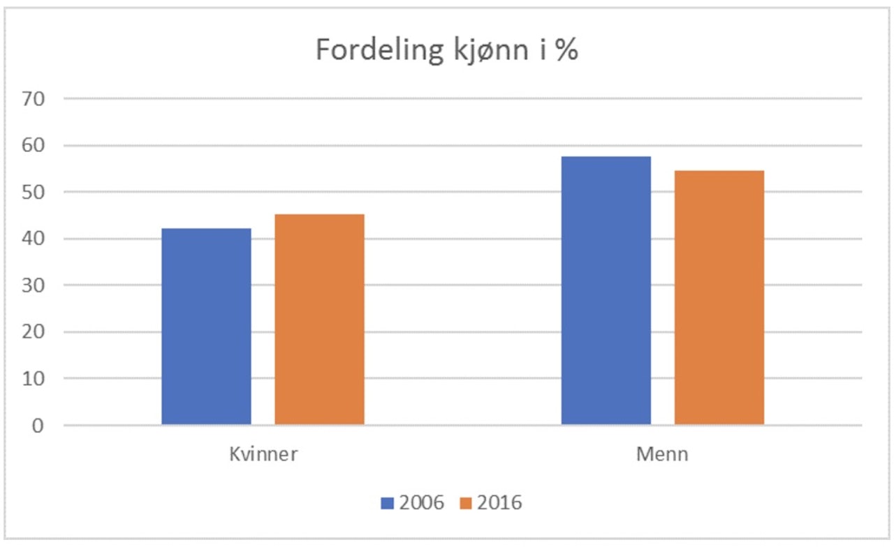 Utviklingen mhp kjønnsfordeling. Fra klatring.no. Utviklingen mhp kjønnsfordeling. Fra klatring.no.