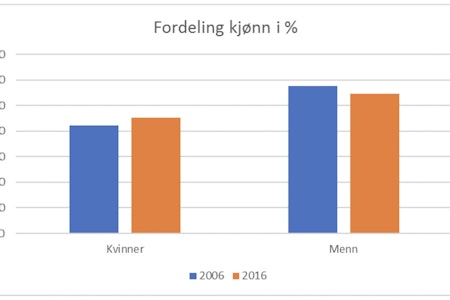 Utviklingen mhp kjønnsfordeling. Fra klatring.no. Utviklingen mhp kjønnsfordeling. Fra klatring.no.