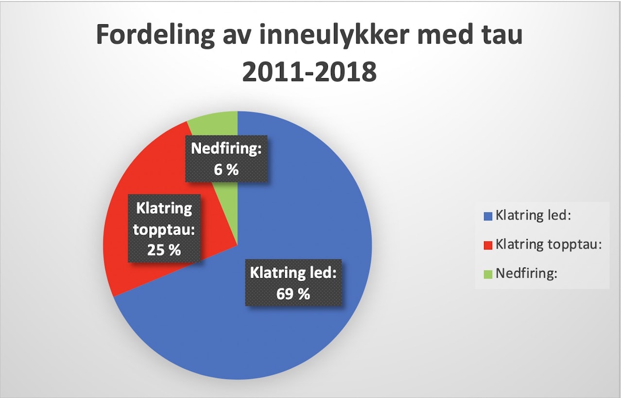 Fallulykker inne i perioden 2011-1018. Fallulykker inne i perioden 2011-1018.
