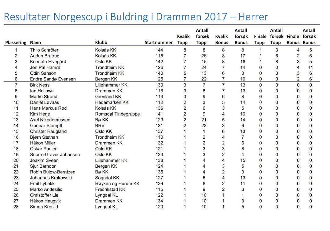 resultater herrer