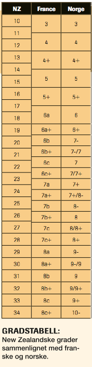 gradstabell gradstabell