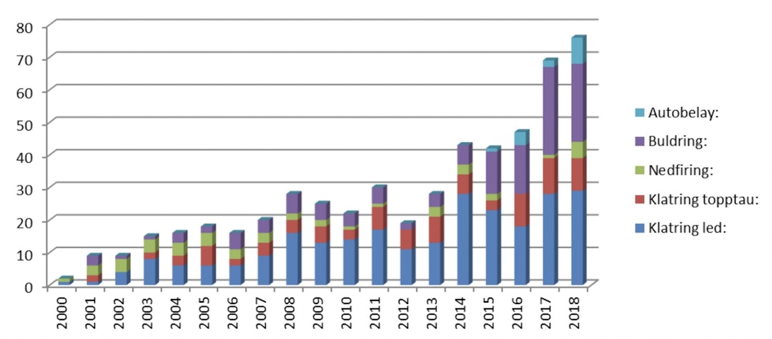 statistikk klatreulykker statistikk klatreulykker