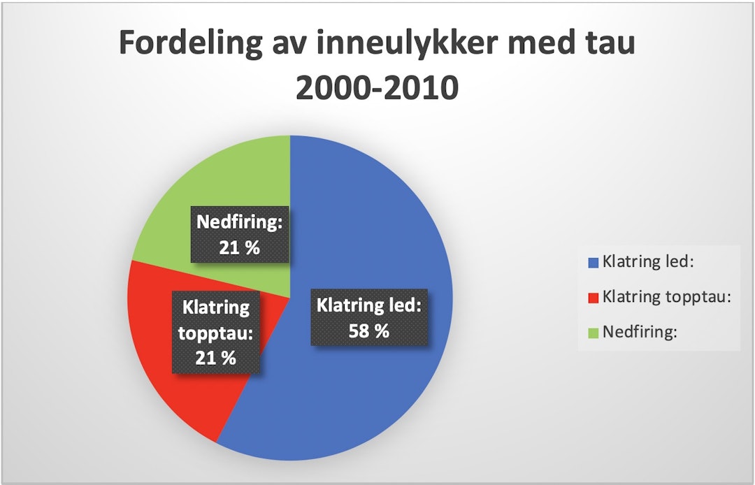 fallulykker tau fallulykker tau