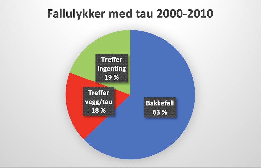 fallulykker tau 3 fallulykker tau 3