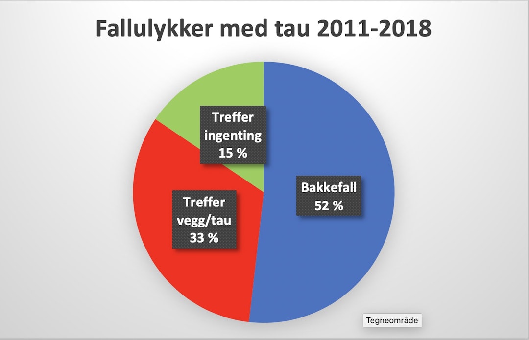 fallulykker tau 4 fallulykker tau 4