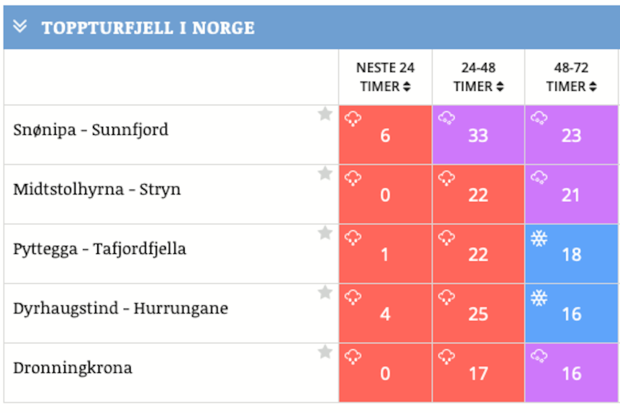SNØVARSEL: Det kommer godt med snø på toppene i helga, og i starten av neste uke. Foto: Fri Flyt Snøvarsel SNØVARSEL: Det kommer godt med snø på toppene i helga, og i starten av neste uke. Foto: Fri Flyt Snøvarsel