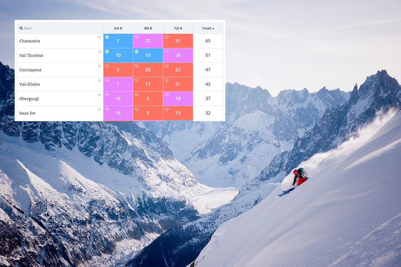 SNØ: Det blir en fin uke for reisende til Alpene - spesielt i Chamonix. Foto: Vegard Breie SNØ: Det blir en fin uke for reisende til Alpene - spesielt i Chamonix. Foto: Vegard Breie