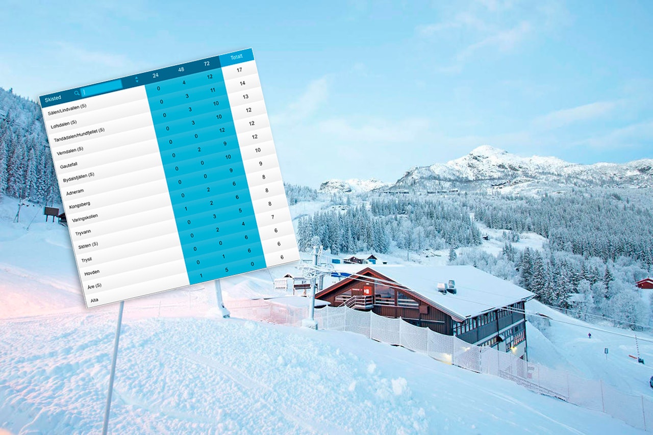 HELGEMELDING: Værvarselet fra Sjogg.no (innrammet) viser at det ikke er mye puddersnø å spore i helga. Foto: Kalle Hägglund / sjogg.no. HELGEMELDING: Værvarselet fra Sjogg.no (innrammet) viser at det ikke er mye puddersnø å spore i helga. Foto: Kalle Hägglund / sjogg.no.