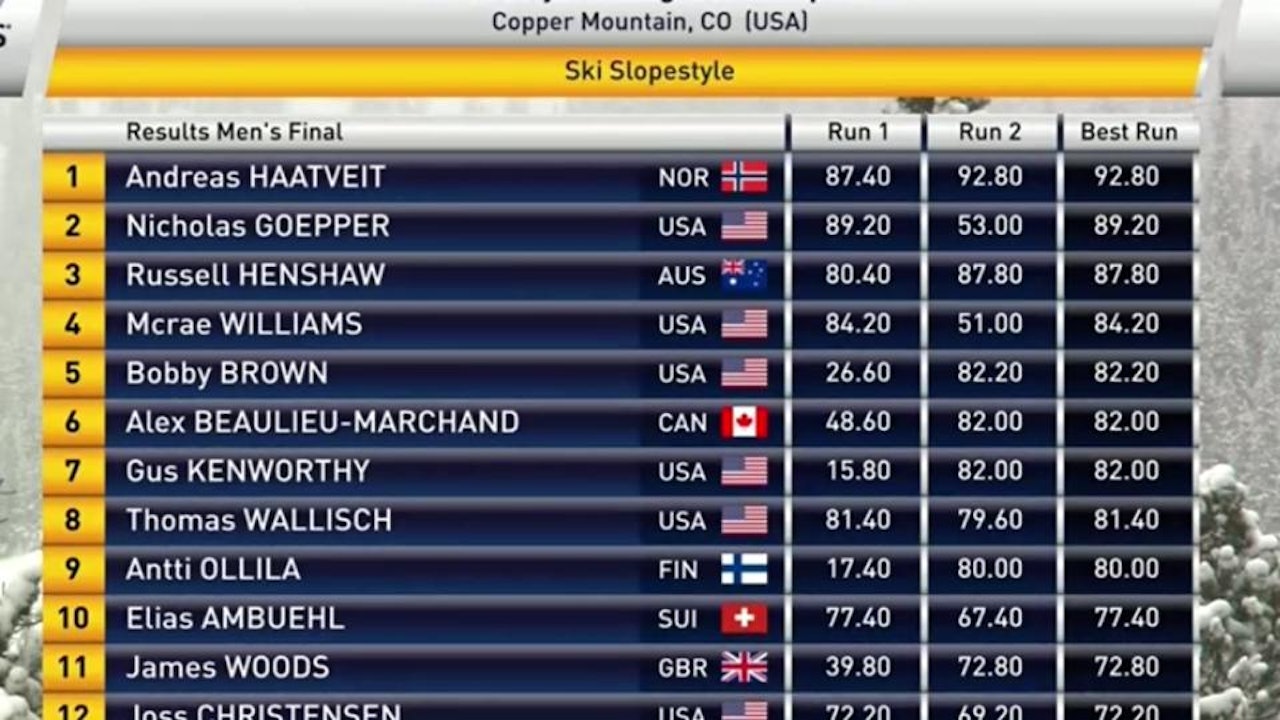 PÅ TOPP: Andreas Håtveit vant dagens verdenscuprunde i slopestyle i Copper Mountain! 