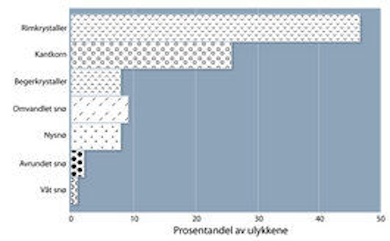 FARLIG: Vedvarende svake lag er skyld i om lag 80 prosent av menneskeutløste skred.