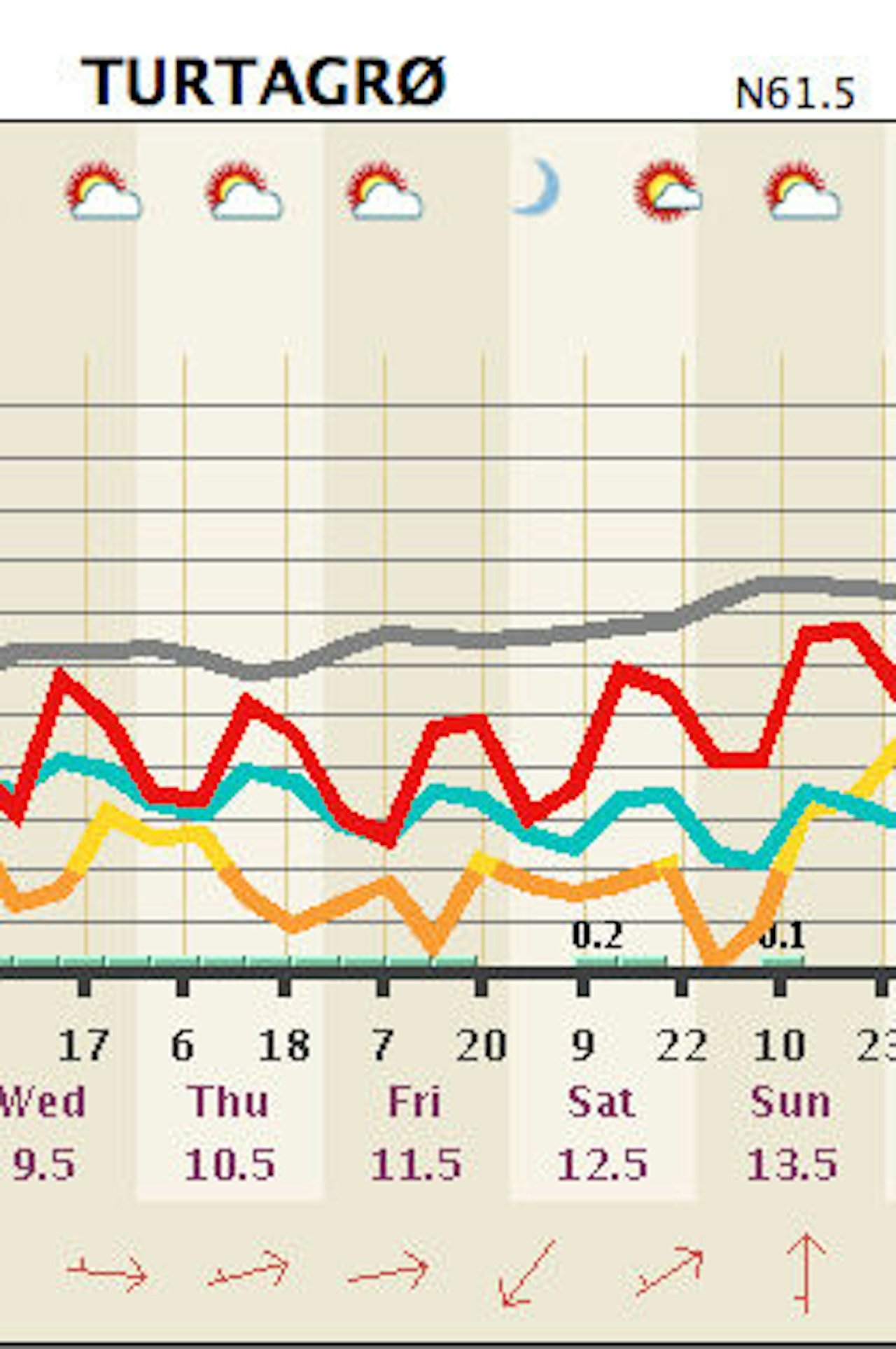 Værprognosen for Turtagrø fra Meteorologisk Institutt. Værprognosen for Turtagrø fra Meteorologisk Institutt.