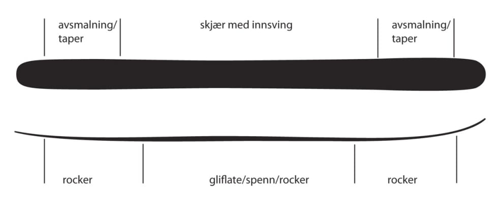 FLERDIMENSJONAL: Lengde på skjær, spenn eller ikke og form og lengde på rockeren er noen av faktorene som avgjør egenskapene på moderne frikjøringsski. Illustrasjon: Endre Hals frikjøring topptur pudder ski twintip