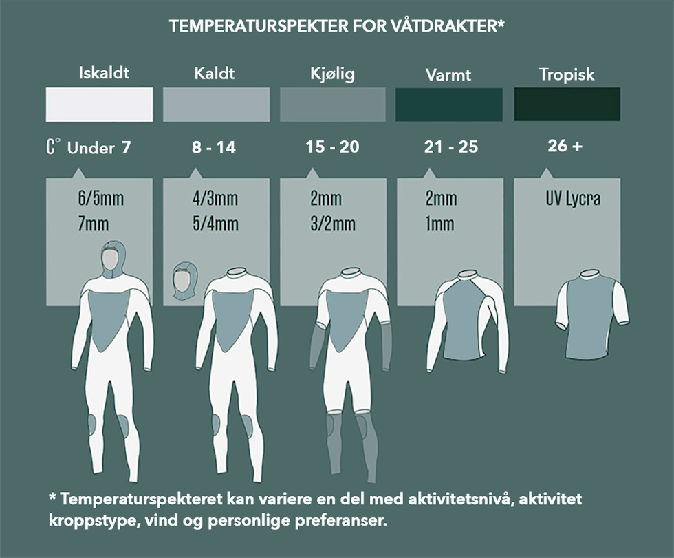 Temperaturspekter for våtdrakter