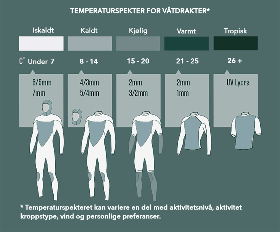 Folk har forskjellige preferanser, men hvis du vet hvor kaldt det er i vannet, så gir illustrasjonen en god pekepinn på hvor tykk neopren du bør gå for. Temperaturspekter for våtdrakter