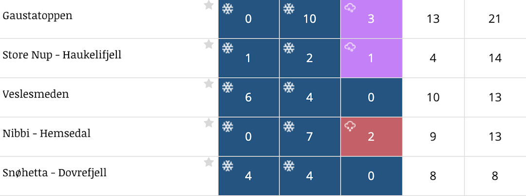 SNØVARSEL: Her er snøvarselet for de neste dagene. Foto: Fri Flyts snøvarsel Gaustatoppen