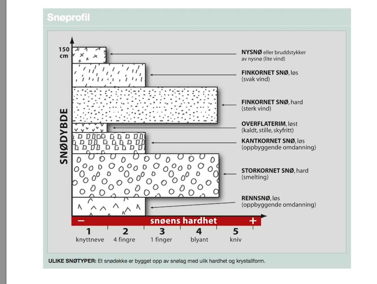 KAN DU DETTE? Illustrasjonen er hentet fra boka Skredfare av Markus Landrø (Fri Flyt 2007) og viser hvordan lagdelingen av snø kan være bygget opp. Illustrasjon: Atle Hansson KAN DU DETTE? Illustrasjonen er hentet fra boka Skredfare av Markus Landrø (Fri Flyt 2007) og viser hvordan lagdelingen av snø kan være bygget opp. Illustrasjon: Atle Hansson