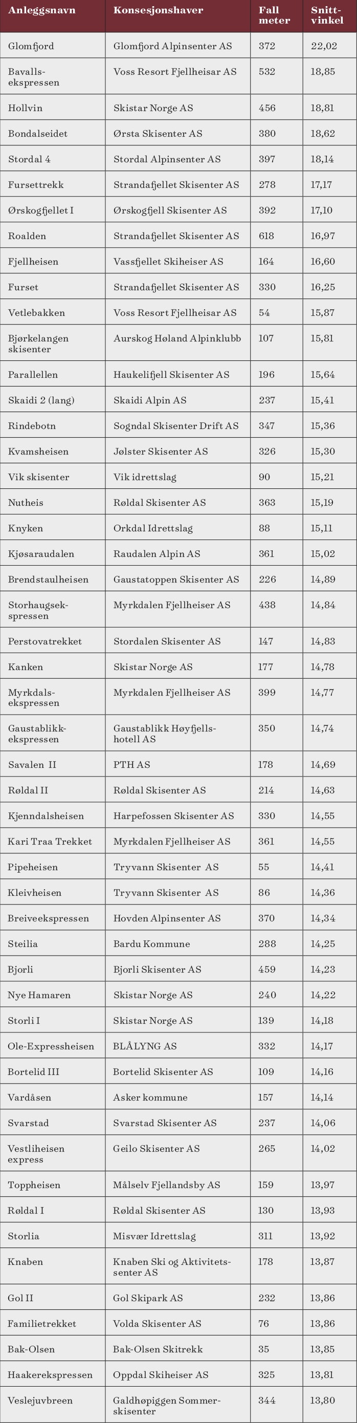 Tabell over norske skiheiser