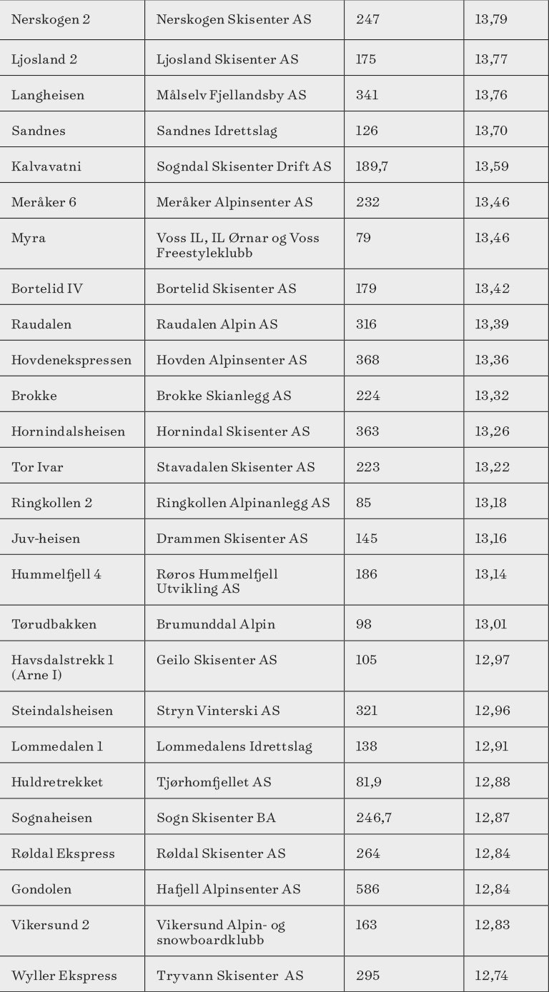 Tabell over norske skiheiser