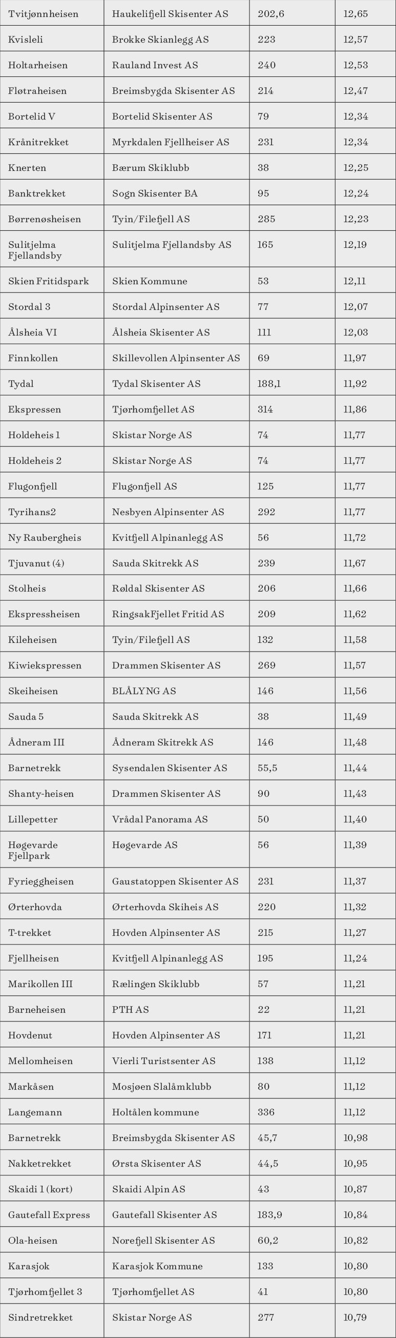 Tabell over norske skiheiser