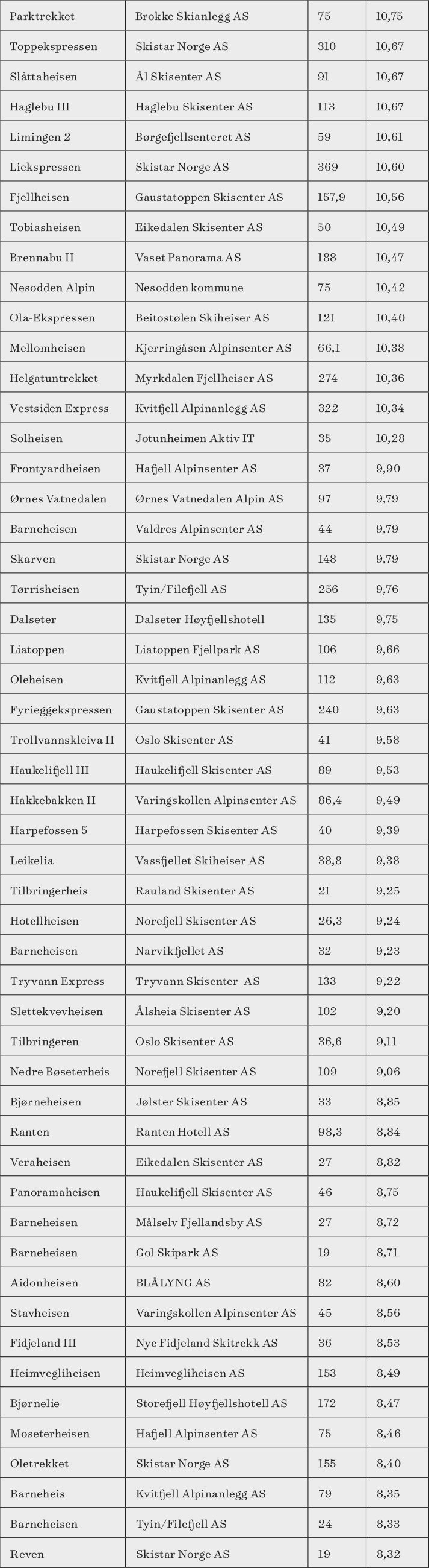 Tabell over norske skiheiser Tabell over norske skiheiser