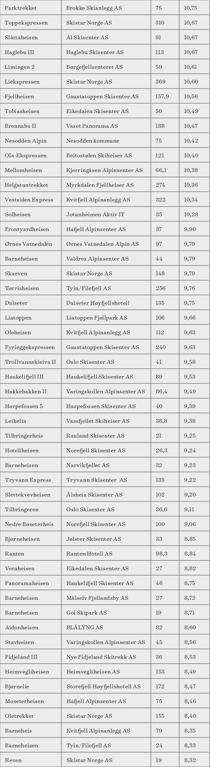 Tabell over norske skiheiser