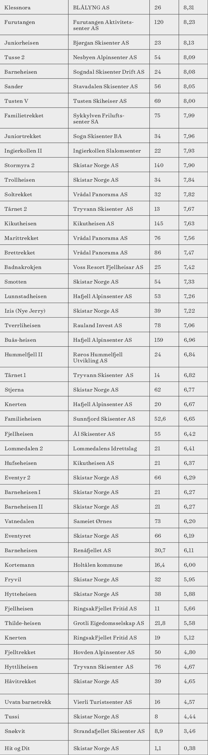 Tabell over norske skiheiser Tabell over norske skiheiser