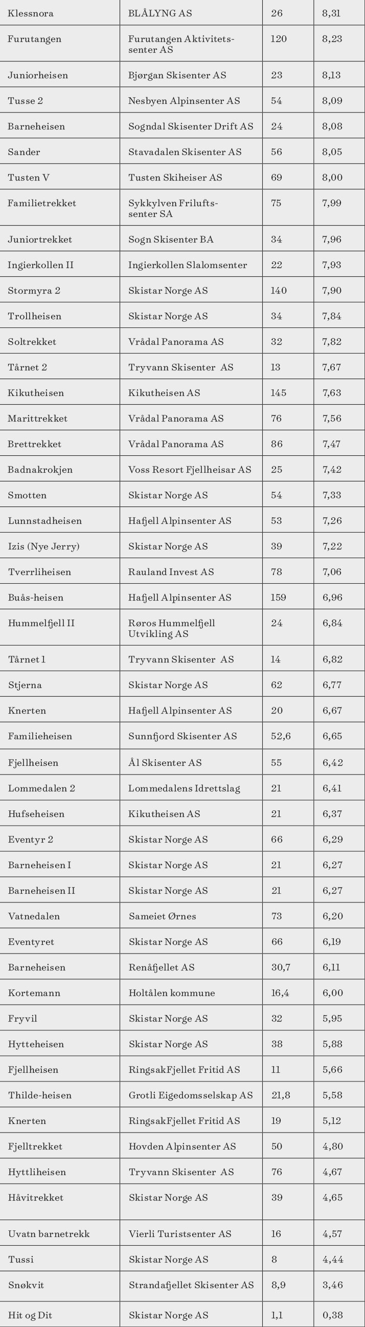 Tabell over norske skiheiser