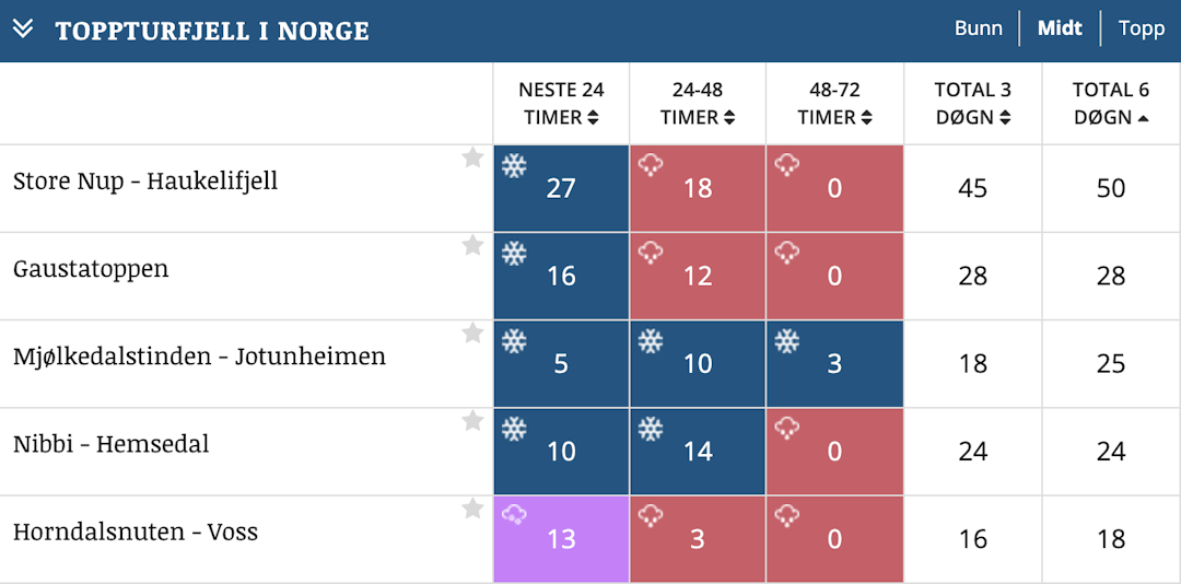 SNØVARSEL: Slik ser den kommende uken ut. Foto: Fri Flyts snøvarsel Fri Flyts snøvarsel
