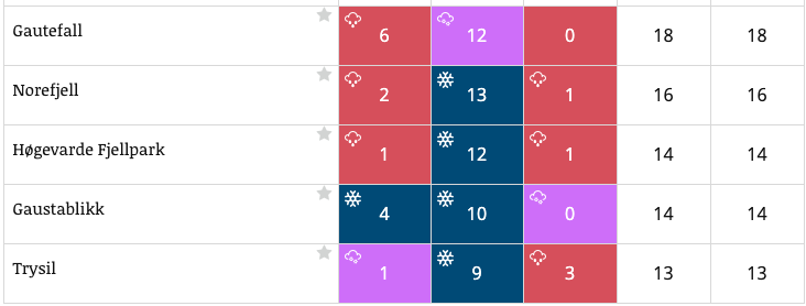TOPPLISTE: Slik ser de neste seks dagene ut i norske skianlegg. Foto: Fri Flyt Snøvarsel Skjermbilde 2020-03-02 kl. 12.14.29