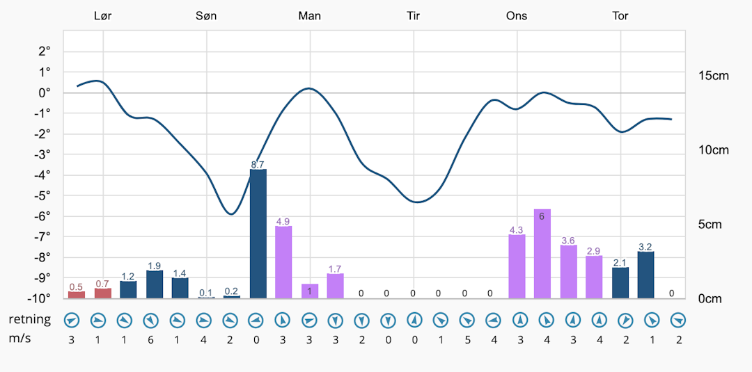 De neste seks dagene i Myrkdalen. Foto: Fri Flyts snøvarsel De neste seks dagene i Myrkdalen. Foto: Fri Flyts snøvarsel