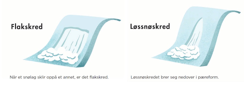 TO TYPER: De viktigste forskjellene på flak- og løssnøskred. Illustrasjon: Anne Vollaug TO TYPER: De viktigste forskjellene på flak- og løssnøskred. Illustrasjon: Anne Vollaug