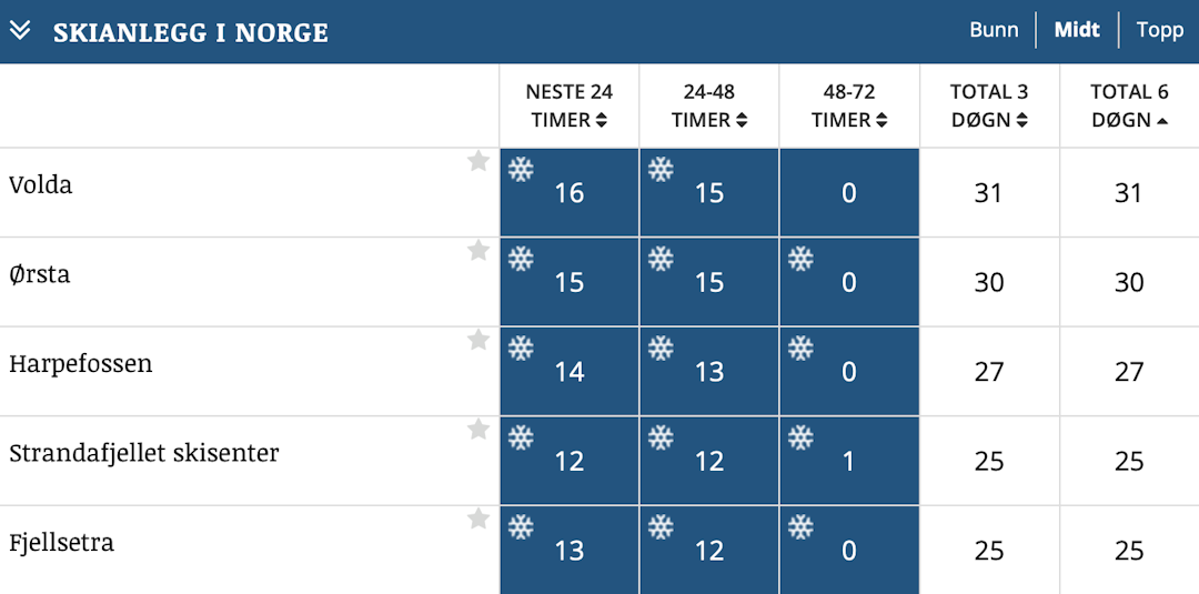 SKIANLEGG: Slik ser det ut i skianleggene de neste dagene. Skjermbilde 2021-01-29 kl. 14.46.02