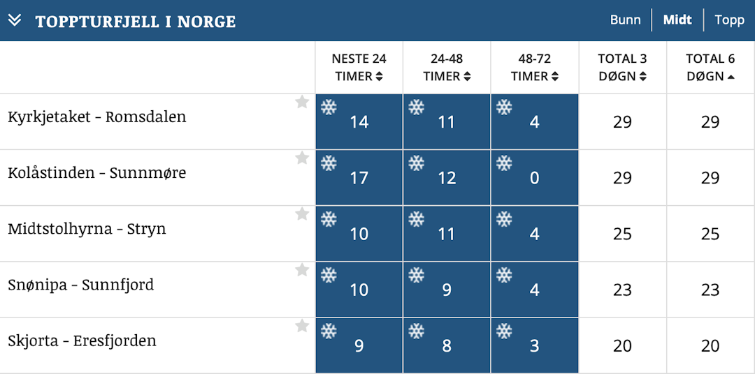TOPPTUR: Slik er topptur-varselet. Skjermbilde 2021-01-29 kl. 14.45.55