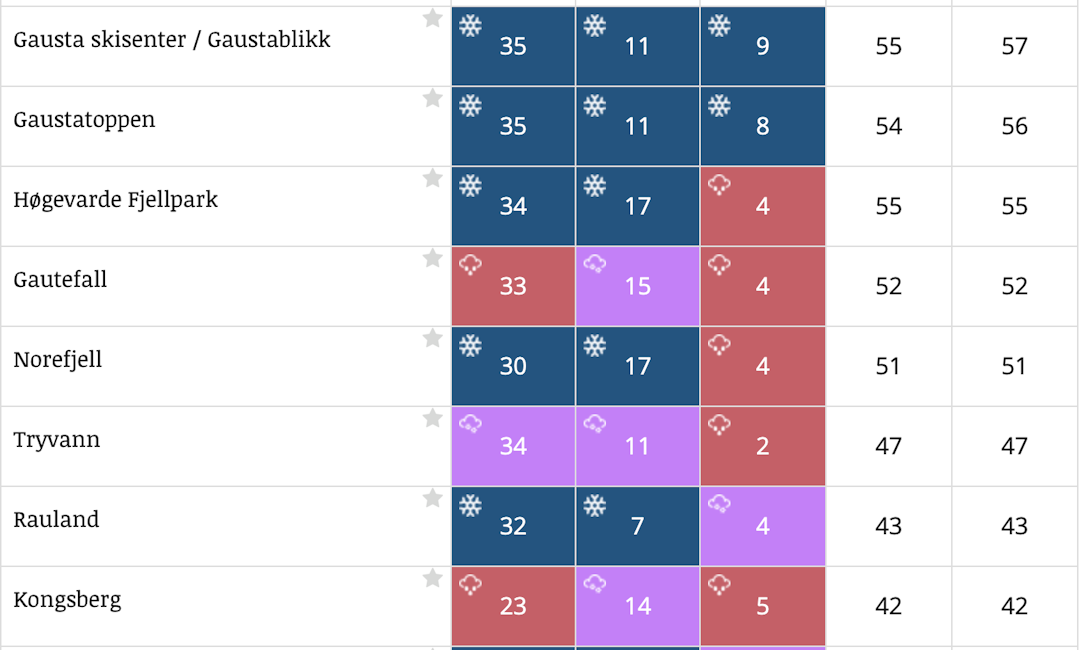 ØSTLANDET: Det skal snø godt på det sentrale Østlandet de neste dagene. Oslo Vinterpark snøvarsel