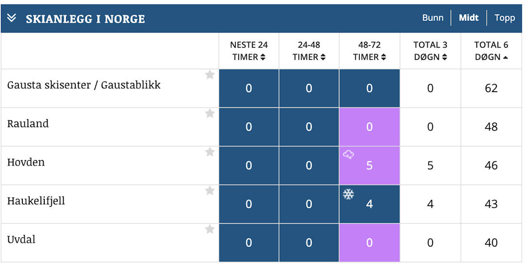 SNØFALL: Skianleggene kan vente seg bra med snø fremover. Foto: Fri Flyts Snøvarsel Fri Flyts Snøvarsel