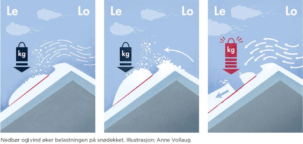 snødekke-belastning snødekke-belastning