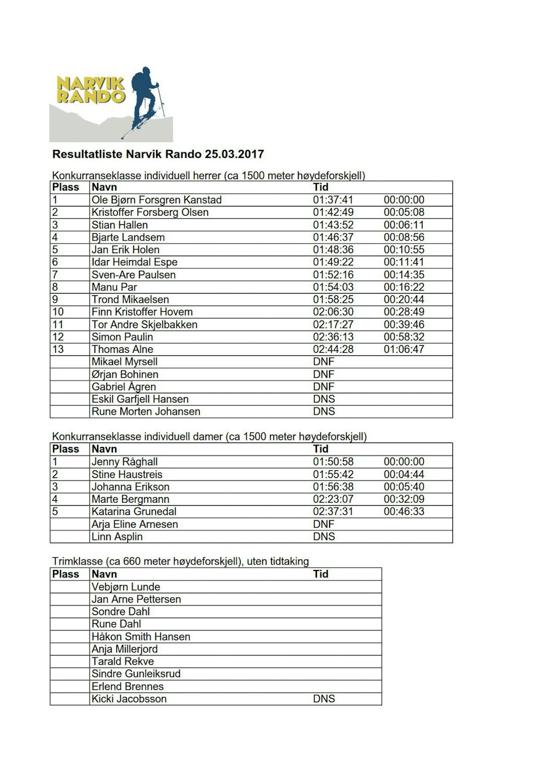Resultatliste Narvik Rando 2017 - individuell Resultatliste Narvik Rando 2017 - individuell