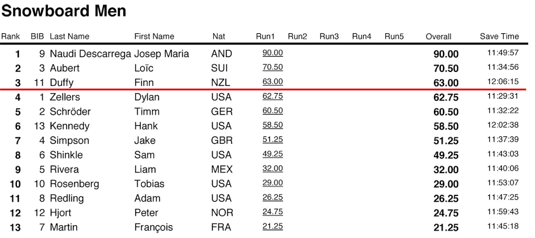DROPIN_FJWC_Grandvalira_Snowboard_Men_with_RunScores DROPIN_FJWC_Grandvalira_Snowboard_Men_with_RunScores